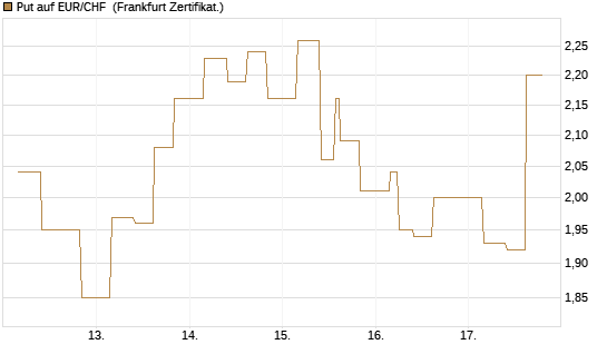 Put auf EUR/CHF [Vontobel] Chart