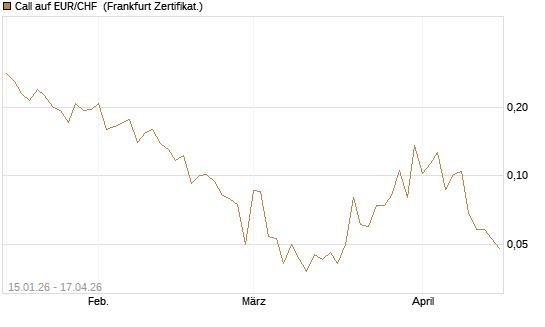 Call auf EUR/CHF [Vontobel] Chart
