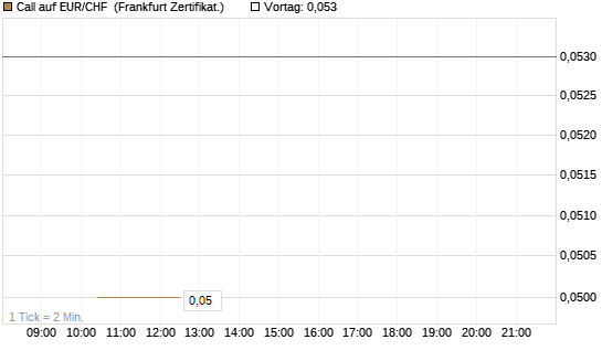 Call auf EUR/CHF [Vontobel] Chart