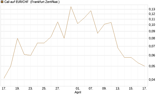Call auf EUR/CHF [Vontobel] Chart