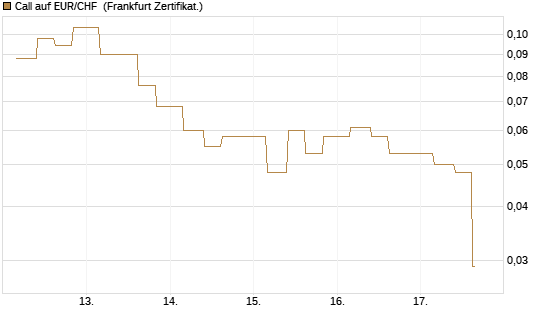 Call auf EUR/CHF [Vontobel] Chart