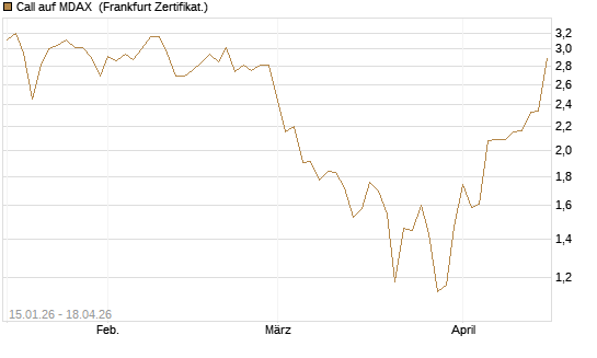 Call auf MDAX [HSBC Trinkaus & Burkhardt GmbH] Chart
