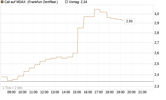 Call auf MDAX [HSBC Trinkaus & Burkhardt GmbH] Chart
