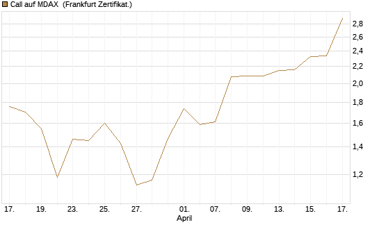 Call auf MDAX [HSBC Trinkaus & Burkhardt GmbH] Chart