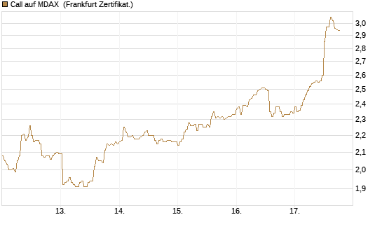 Call auf MDAX [HSBC Trinkaus & Burkhardt GmbH] Chart