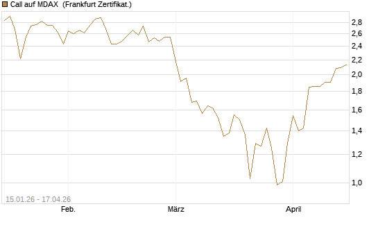 Call auf MDAX [HSBC Trinkaus & Burkhardt GmbH] Chart