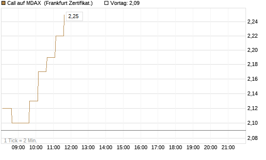 Call auf MDAX [HSBC Trinkaus & Burkhardt GmbH] Chart
