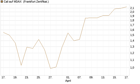 Call auf MDAX [HSBC Trinkaus & Burkhardt GmbH] Chart