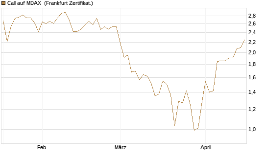 Call auf MDAX [HSBC Trinkaus & Burkhardt GmbH] Chart