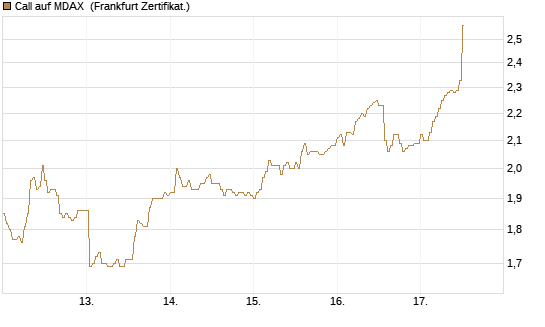 Call auf MDAX [HSBC Trinkaus & Burkhardt GmbH] Chart