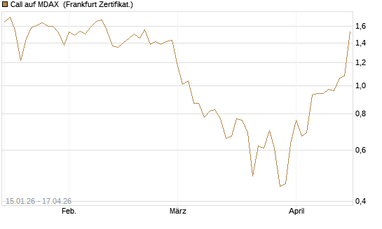 Call auf MDAX [HSBC Trinkaus & Burkhardt GmbH] Chart