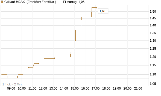 Call auf MDAX [HSBC Trinkaus & Burkhardt GmbH] Chart