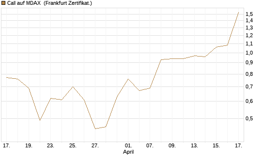 Call auf MDAX [HSBC Trinkaus & Burkhardt GmbH] Chart