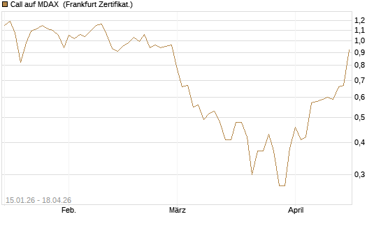 Call auf MDAX [HSBC Trinkaus & Burkhardt GmbH] Chart