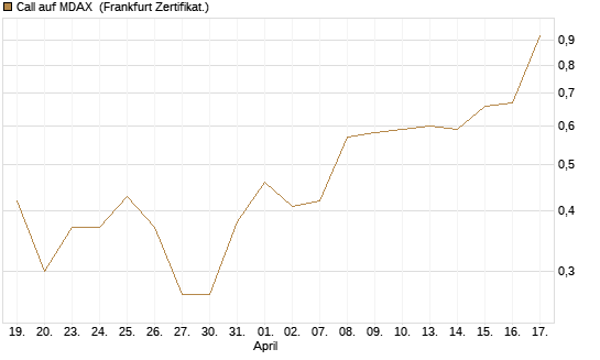 Call auf MDAX [HSBC Trinkaus & Burkhardt GmbH] Chart