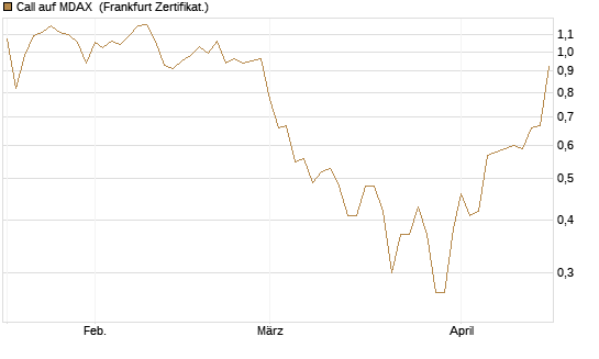 Call auf MDAX [HSBC Trinkaus & Burkhardt GmbH] Chart