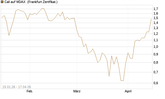 Call auf MDAX [HSBC Trinkaus & Burkhardt GmbH] Chart