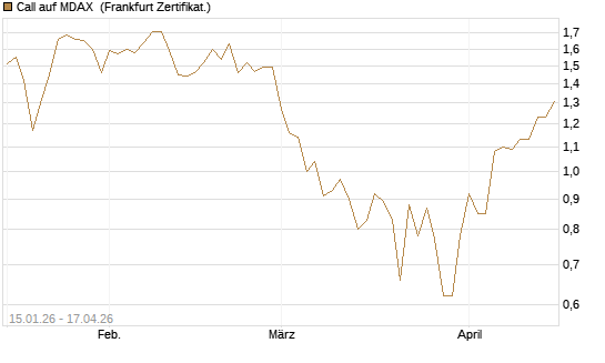 Call auf MDAX [HSBC Trinkaus & Burkhardt GmbH] Chart
