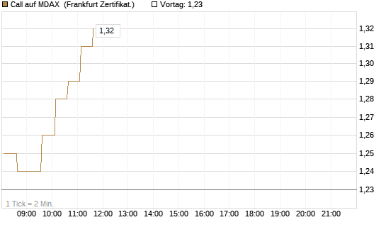 Call auf MDAX [HSBC Trinkaus & Burkhardt GmbH] Chart