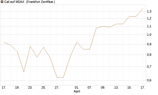 Call auf MDAX [HSBC Trinkaus & Burkhardt GmbH] Chart