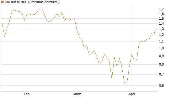 Call auf MDAX [HSBC Trinkaus & Burkhardt GmbH] Chart