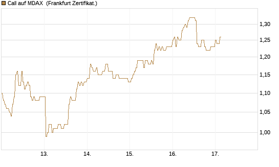 Call auf MDAX [HSBC Trinkaus & Burkhardt GmbH] Chart