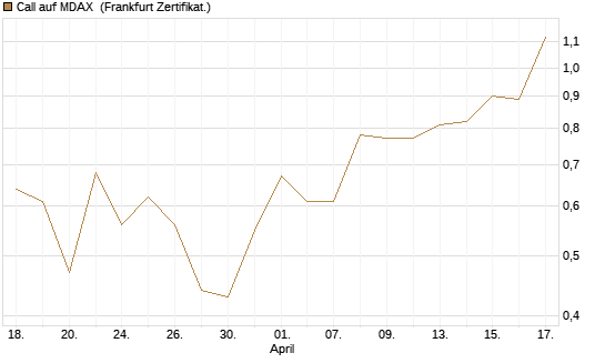 Call auf MDAX [HSBC Trinkaus & Burkhardt GmbH] Chart