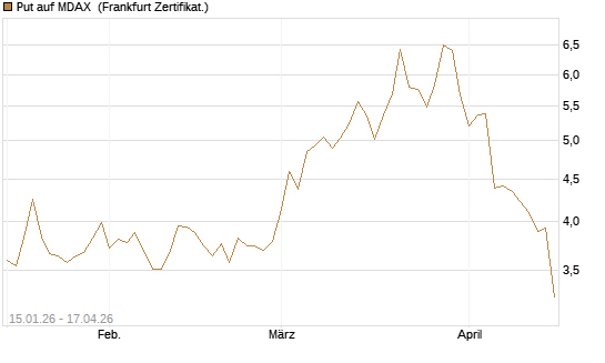 Put auf MDAX [HSBC Trinkaus & Burkhardt GmbH] Chart