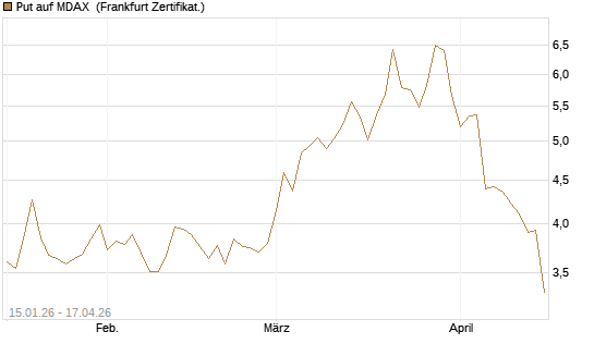 Put auf MDAX [HSBC Trinkaus & Burkhardt GmbH] Chart