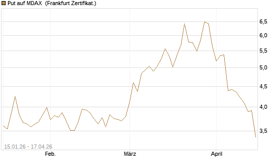 Put auf MDAX [HSBC Trinkaus & Burkhardt GmbH] Chart