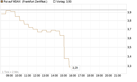 Put auf MDAX [HSBC Trinkaus & Burkhardt GmbH] Chart