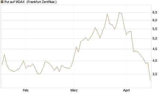 Put auf MDAX [HSBC Trinkaus & Burkhardt GmbH] Chart