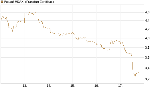 Put auf MDAX [HSBC Trinkaus & Burkhardt GmbH] Chart