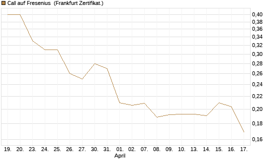 Call auf Fresenius [Vontobel] Chart