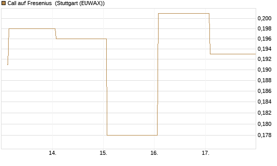Call auf Fresenius [Vontobel] Chart