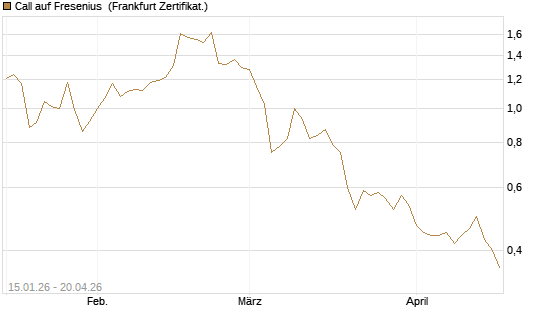 Call auf Fresenius [Vontobel] Chart