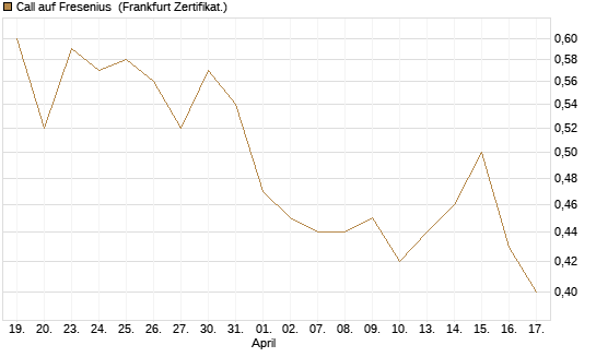 Call auf Fresenius [Vontobel] Chart