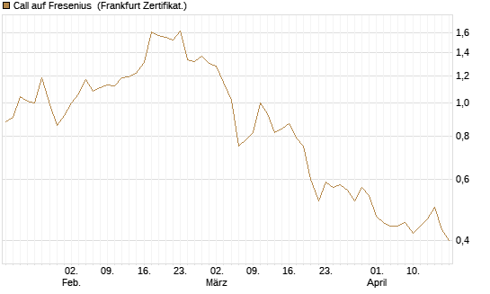 Call auf Fresenius [Vontobel] Chart