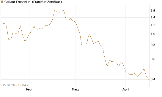 Call auf Fresenius [Vontobel] Chart