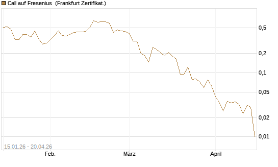 Call auf Fresenius [Vontobel] Chart