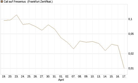 Call auf Fresenius [Vontobel] Chart