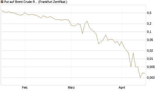 Put auf Brent Crude Rohöl ICE 06/26 [Vontobel] Chart