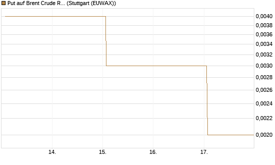 Put auf Brent Crude Rohöl ICE 06/26 [Vontobel] Chart
