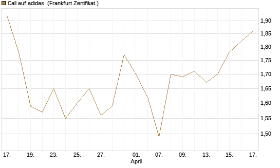 Call auf adidas [Vontobel] Chart