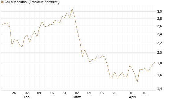 Call auf adidas [Vontobel] Chart