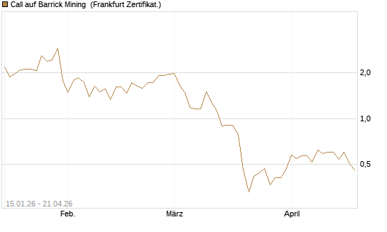 Call auf Barrick Mining [Vontobel] Chart