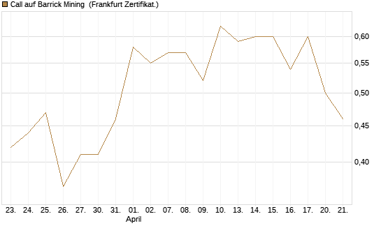 Call auf Barrick Mining [Vontobel] Chart