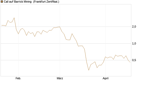 Call auf Barrick Mining [Vontobel] Chart