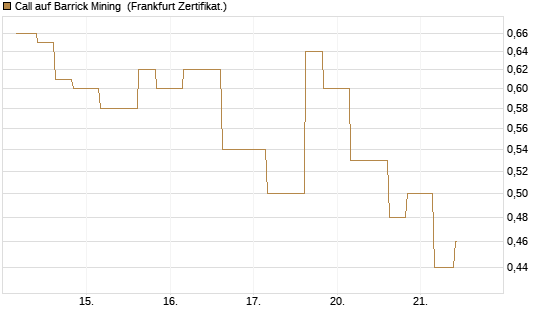 Call auf Barrick Mining [Vontobel] Chart