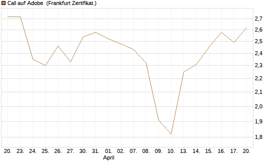 Call auf Adobe [Vontobel] Chart